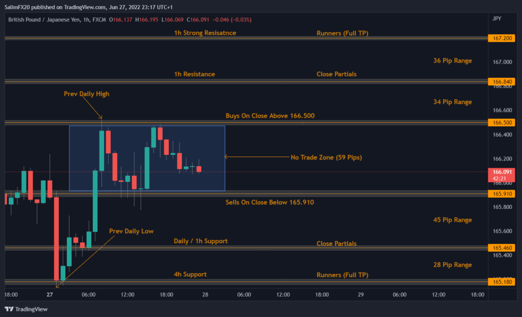 GBPJPY Technical Analysis 28.06.2022 1h chart