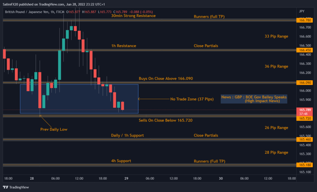 GBPJPY Technical Analysis 29.06.2022 1h chart