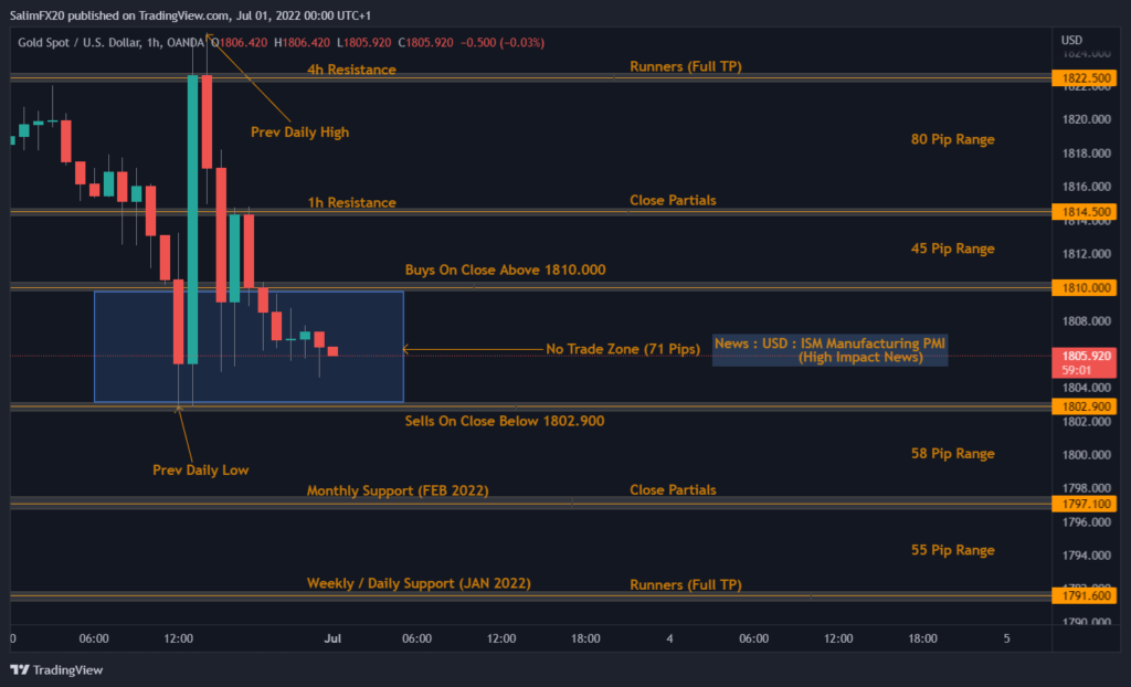 XAUUSD Technical Analysis 01.07.2022 1h chart