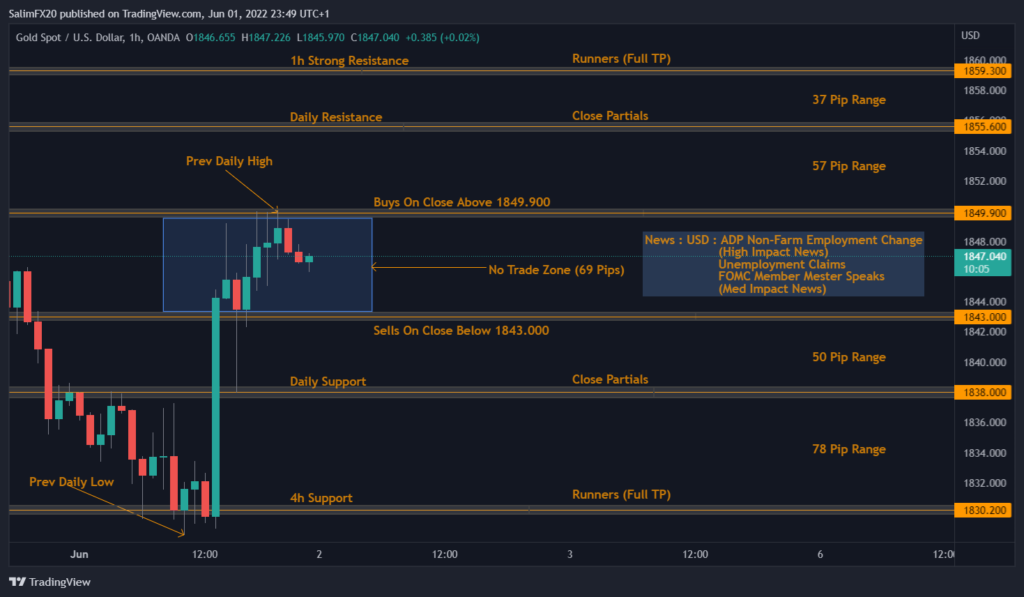 XAUUSD Technical Analysis 02.06.2022 1h chart