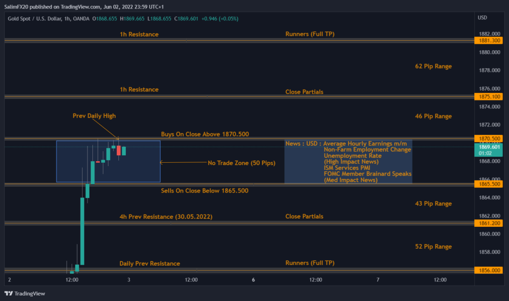 XAUUSD Technical Analysis 03.06.2022 1h chart