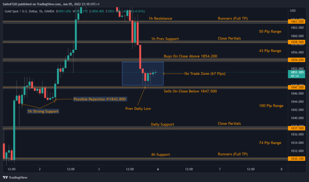 XAUUSD Technical Analysis 06.06.2022 1h chart