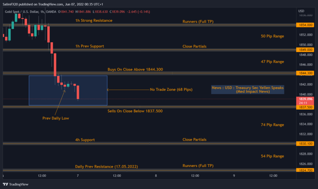 XAUUSD Technical Analysis 07.06.2022 1h chart