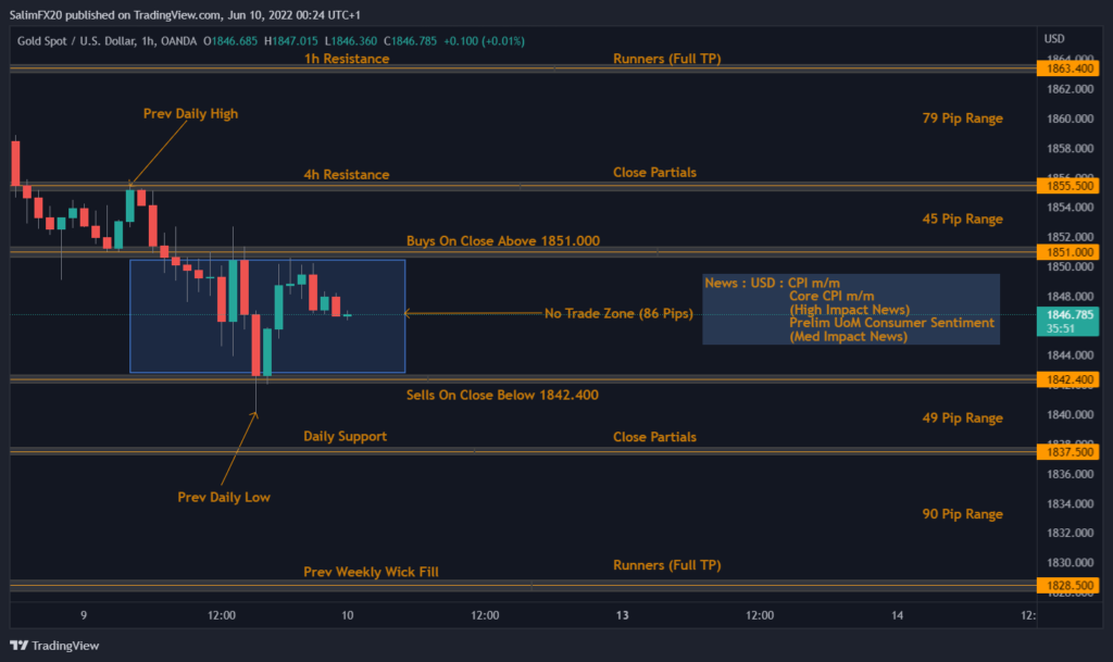 XAUUSD Technical Analysis 10.06.2022 1h chart