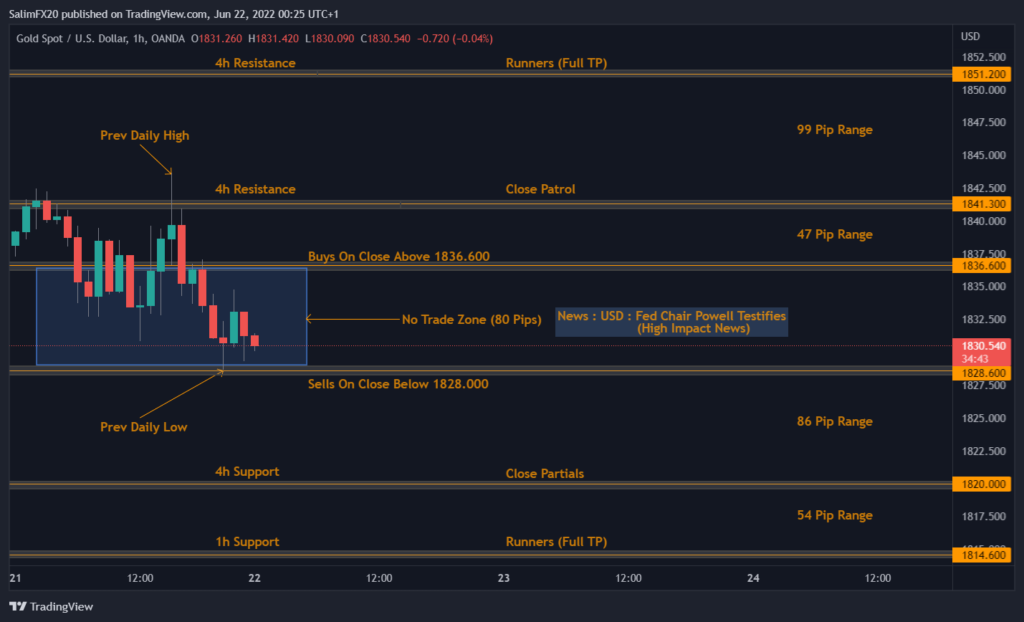 XAUUSD Technical Analysis 22.06.2022 1h chart