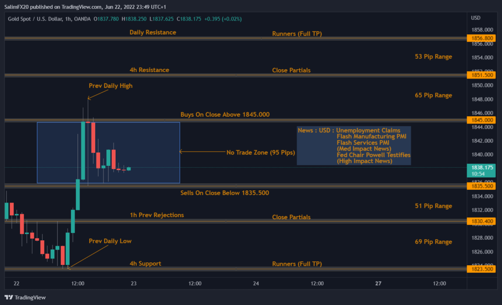 XAUUSD Technical Analysis 23.06.2022 1h chart