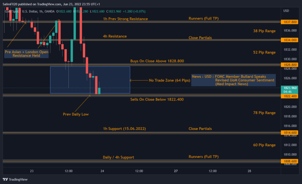 XAUUSD Technical Analysis 24.06.2022 1h chart