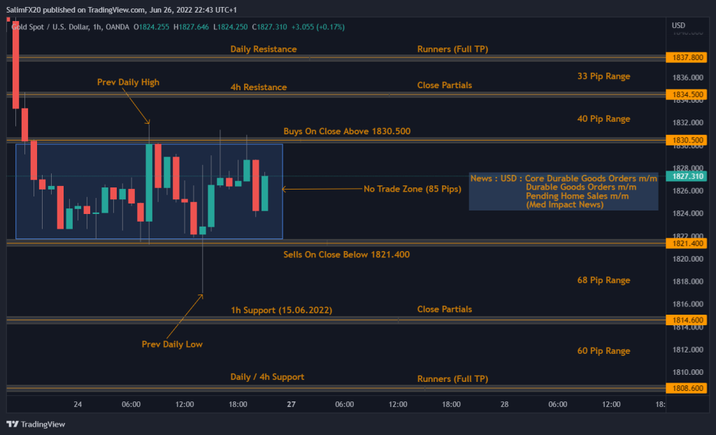 XAUUSD Technical Analysis 27.06.2022 1h chart