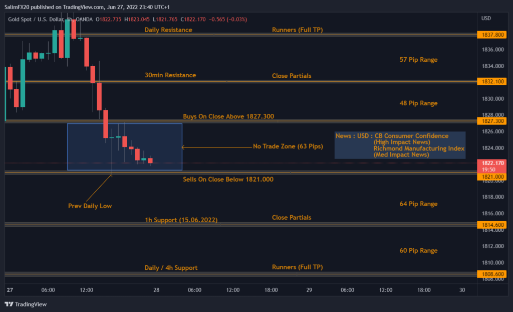 XAUUSD Technical Analysis 28.06.2022 1h chart
