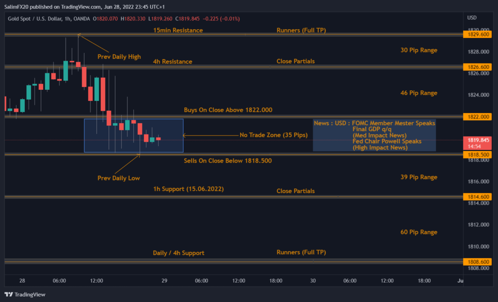 XAUUSD Technical Analysis 29.06.2022 1h chart