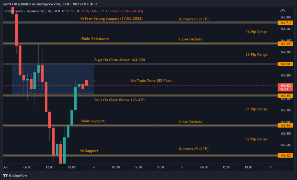 GBPJPY Technical Analysis 04.07.2022 1h chart