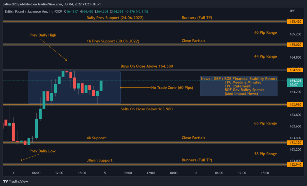 GBPJPY Technical Analysis 05.07.2022 1h chart