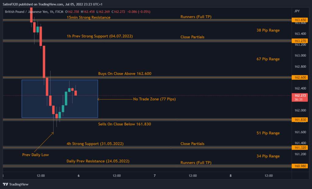 GBPJPY Technical Analysis 06.07.2022 1h chart