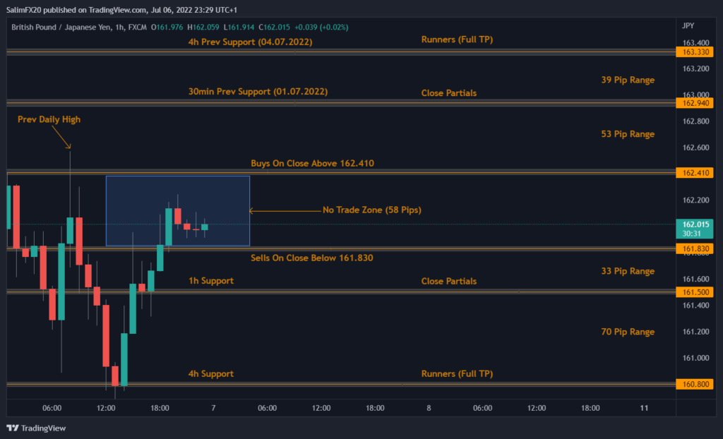 GBPJPY Technical Analysis 07.07.2022 1h chart