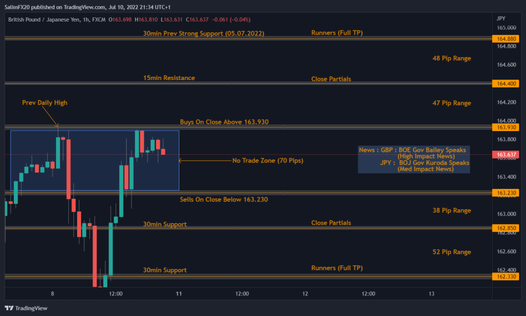 GBPJPY Technical Analysis 11.07.2022 1h chart