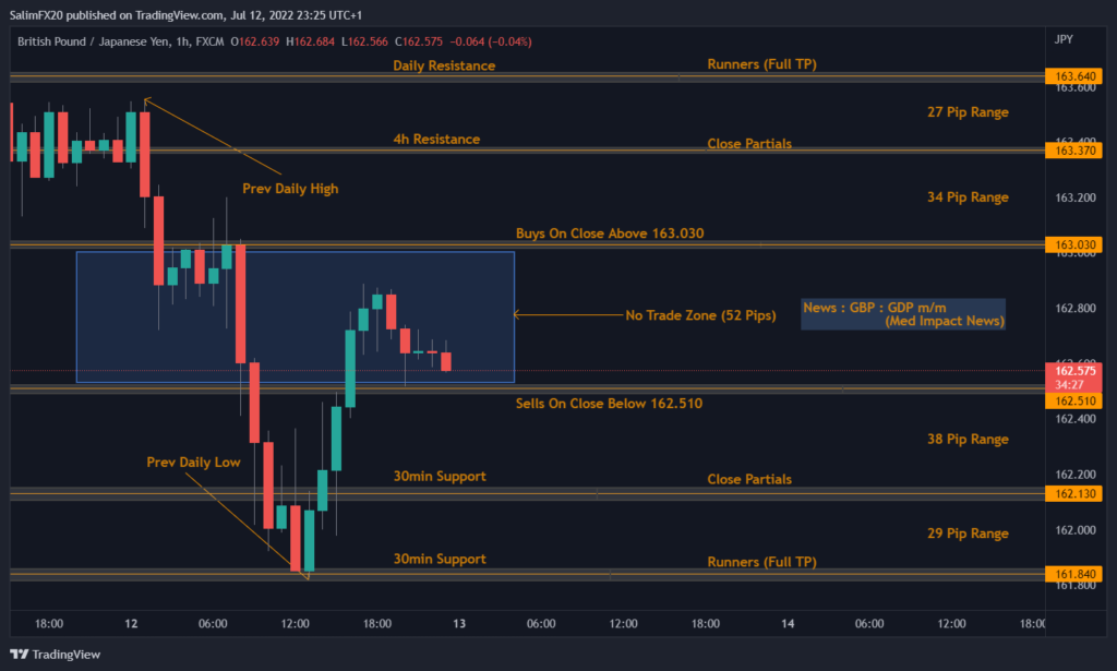 GBPJPY Technical Analysis 13.07.2022 1h chart