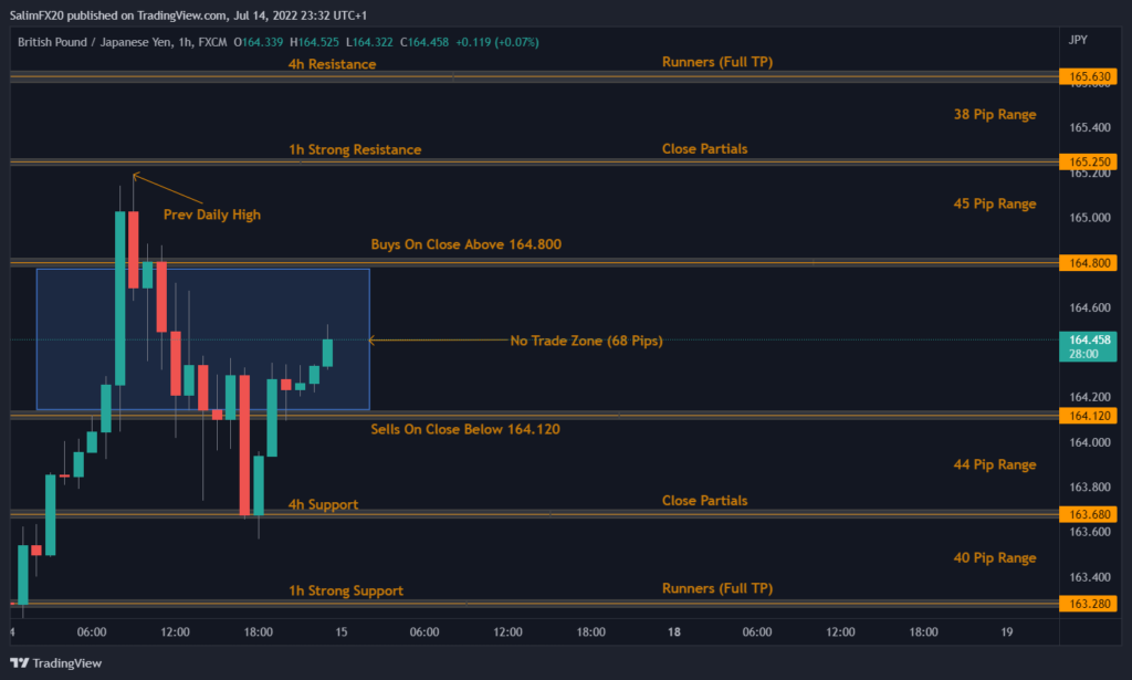 GBPJPY Technical Analysis 15.07.2022 1h chart