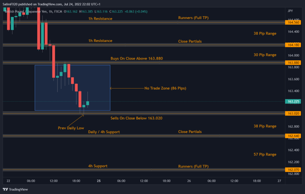 GBPJPY Technical Analysis 25.07.2022 1h chart