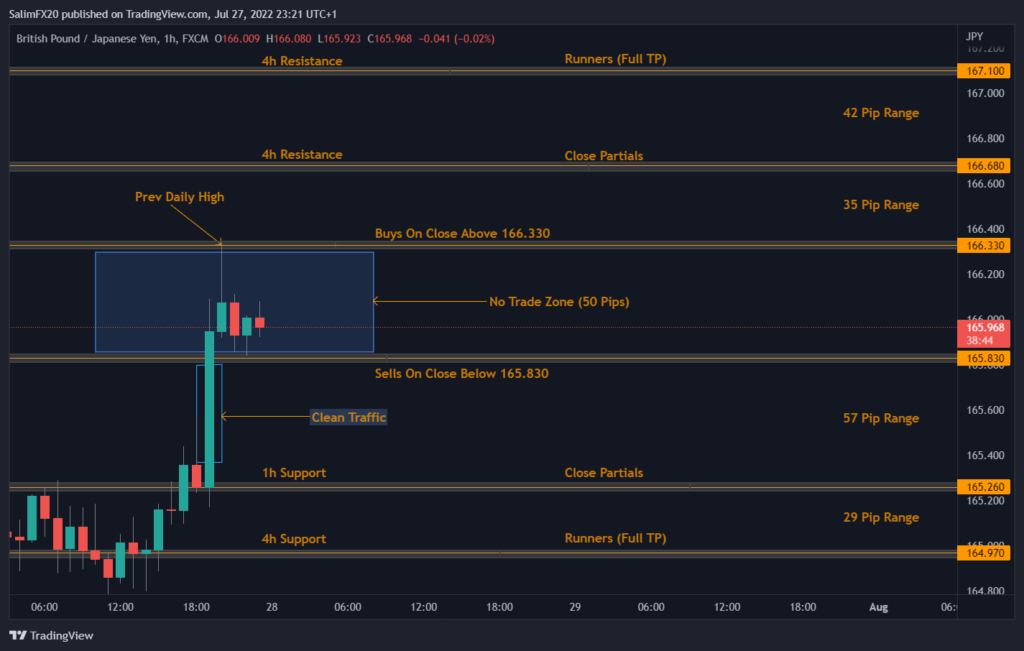 GBPJPY Technical Analysis 28.07.2022 1h chart