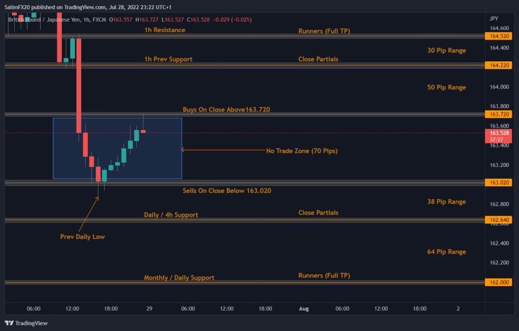 GBPJPY Technical Analysis 29.07.2022 1h chart