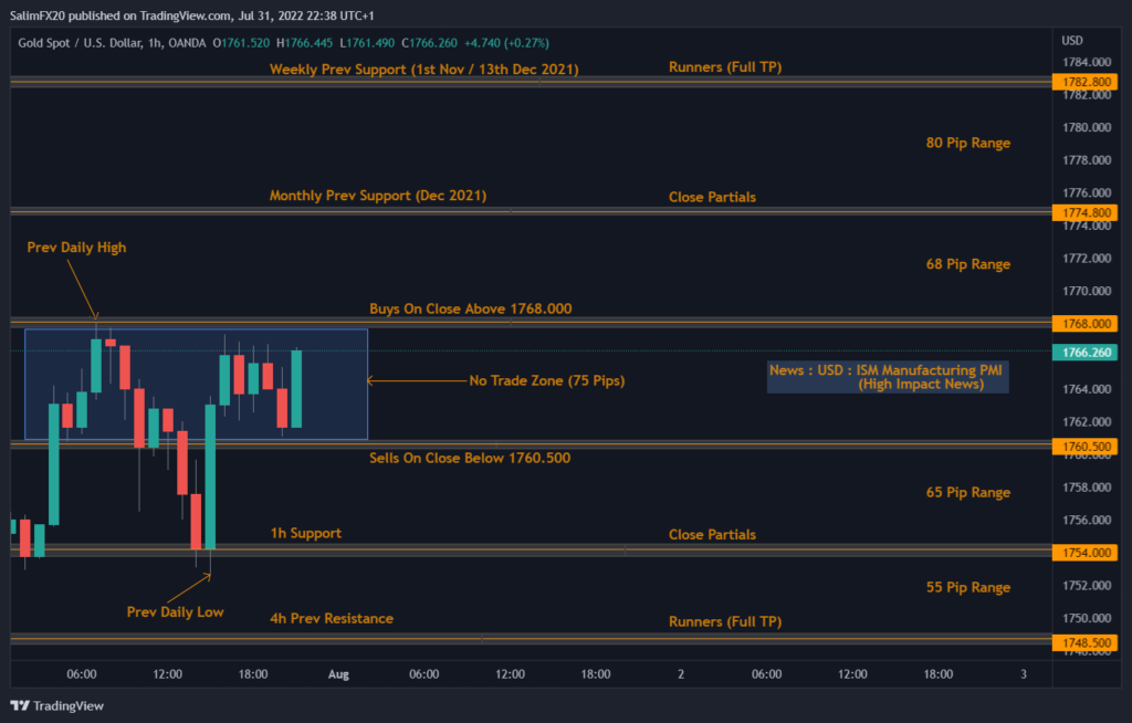 XAUUSD Technical Analysis 01.08.2022 1h chart