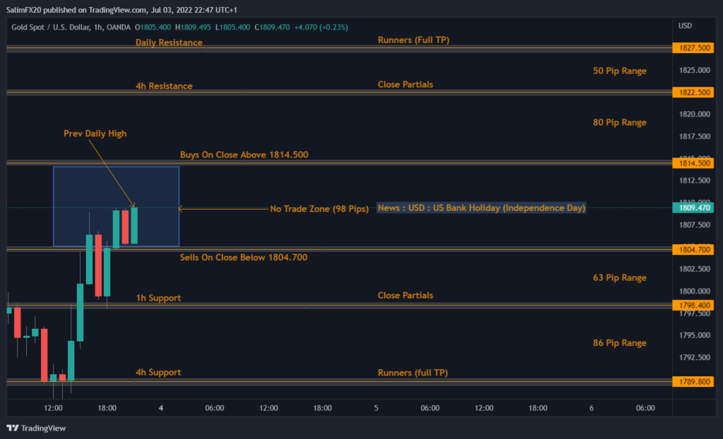 XAUUSD Technical Analysis 04.07.2022 1h chart