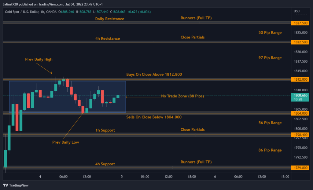 XAUUSD Technical Analysis 05.07.2022 1h chart