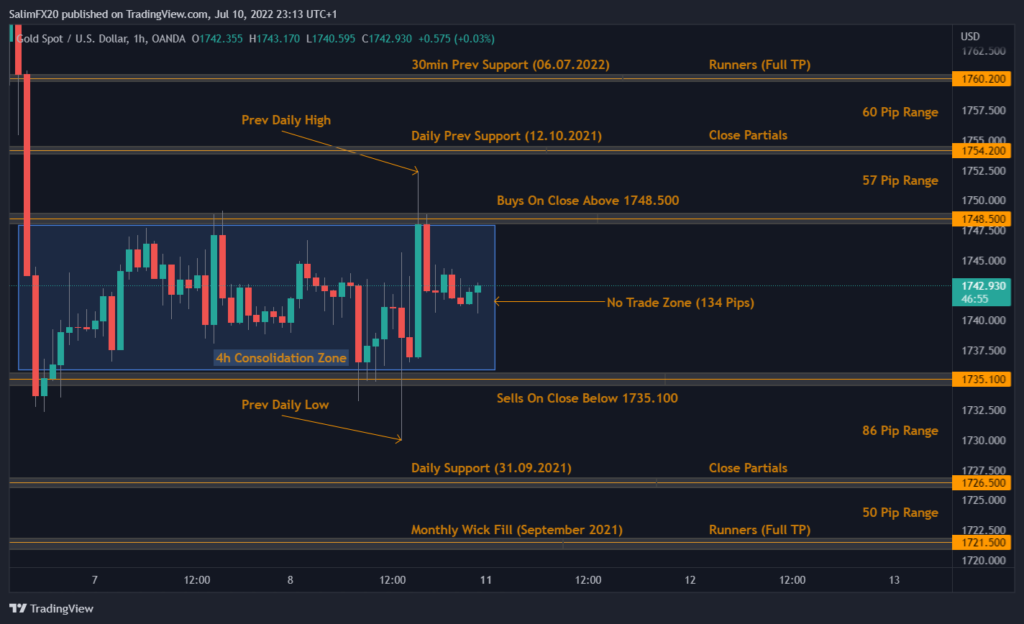 XAUUSD Technical Analysis 11.07.2022 1h chart