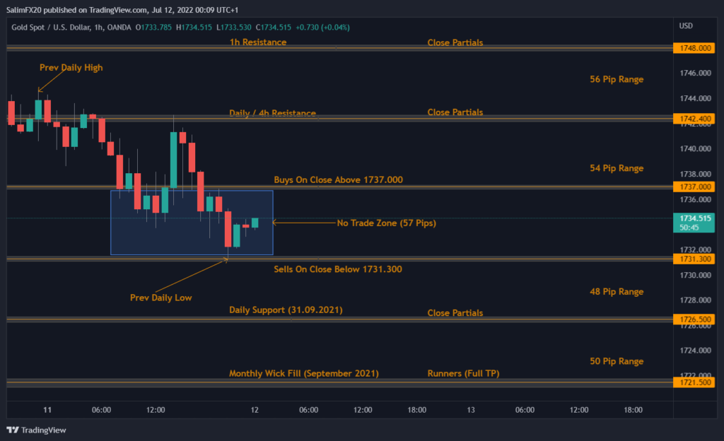 XAUUSD Technical Analysis 12.07.2022 1h chart
