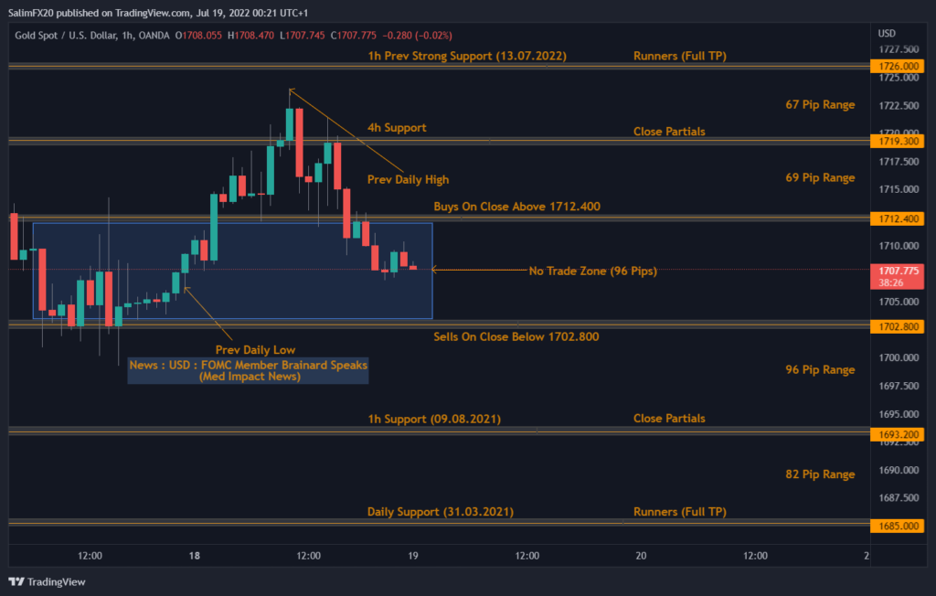 XAUUSD Technical Analysis 19.07.2022 1h chart