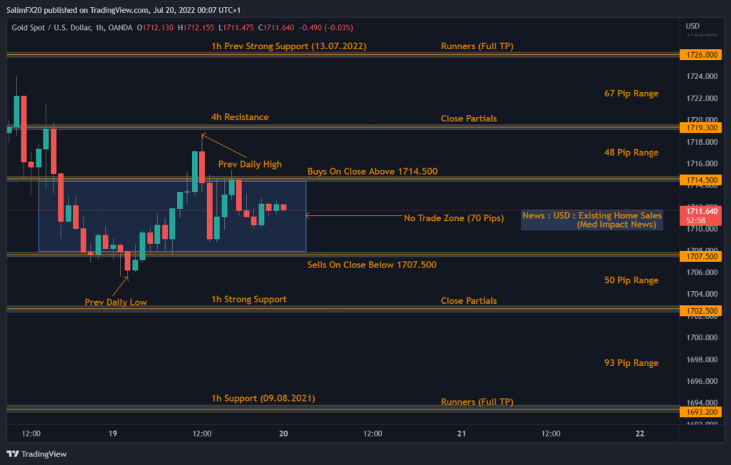 XAUUSD Technical Analysis 20.07.2022 1h chart