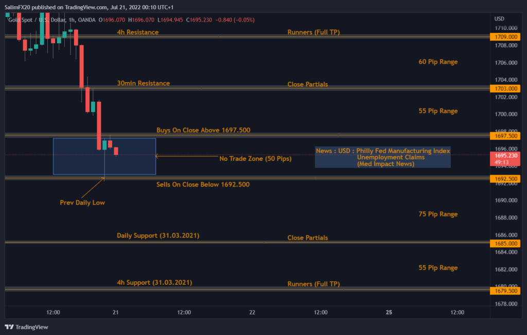 XAUUSD Technical Analysis 21.07.2022 1h chart