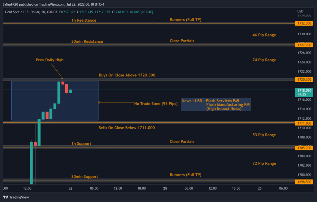 XAUUSD Technical Analysis 22.07.2022 1h chart