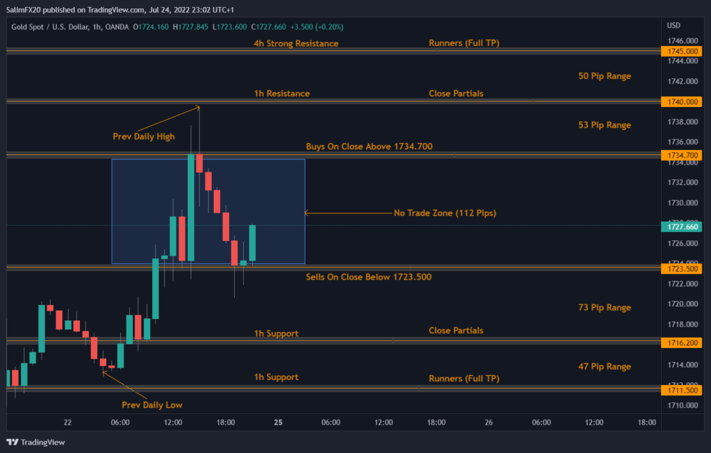 XAUUSD Technical Analysis 25.07.2022 1h chart
