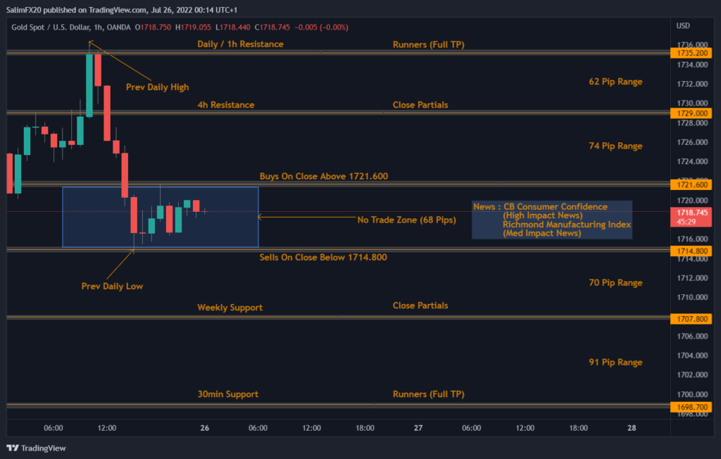 XAUUSD Technical Analysis 26.07.2022 1h chart