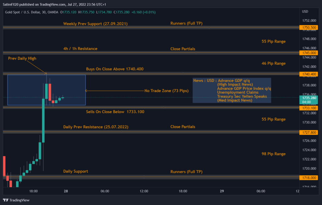 XAUUSD Technical Analysis 28.07.2022 1h chart
