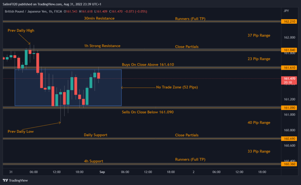 GBPJPY Technical Analysis 01.09.2022 1h chart