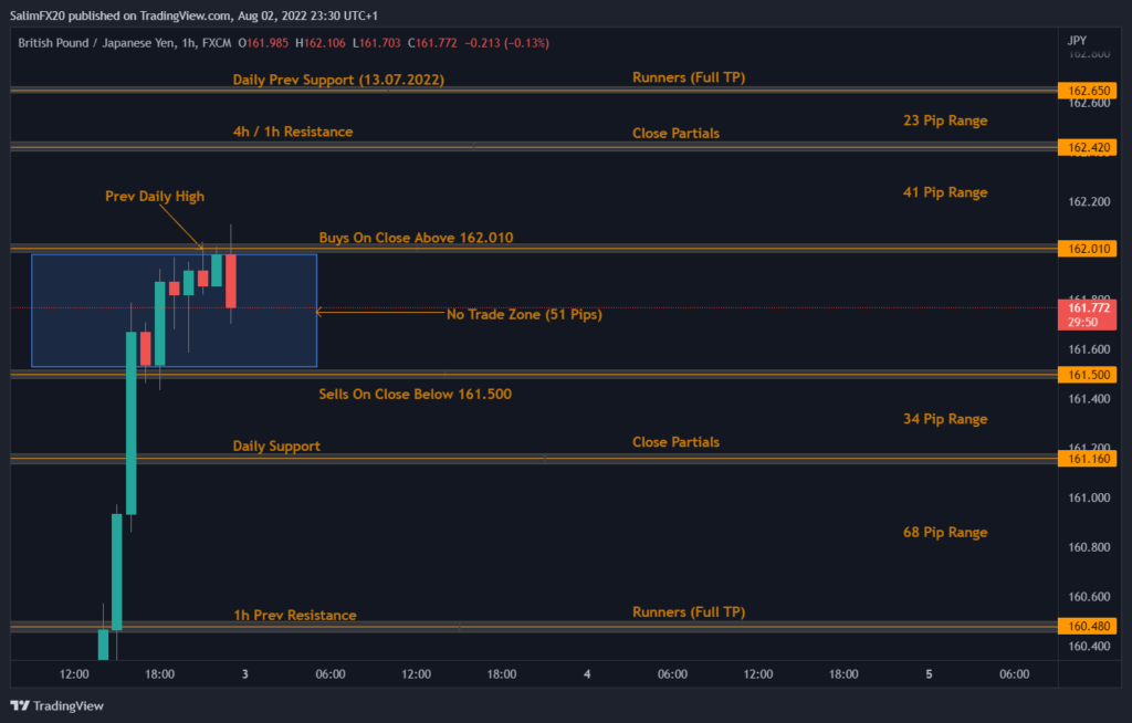 GBPJPY Technical Analysis 03.08.2022 1h chart