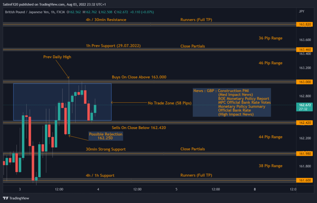 GBPJPY Technical Analysis 04.08.2022 1h chart