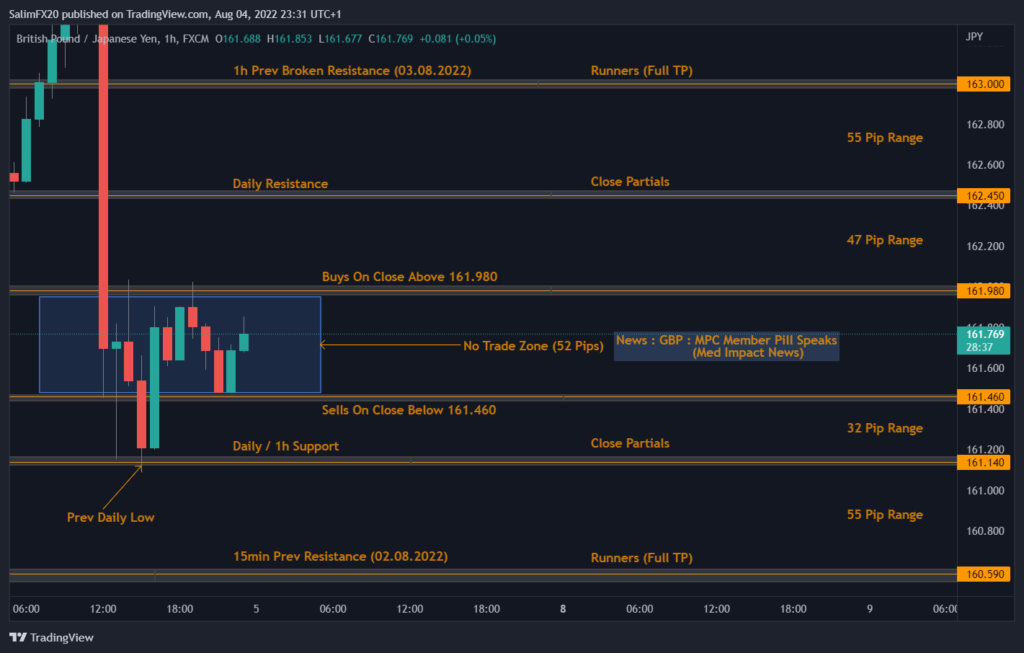 GBPJPY Technical Analysis 05.08.2022 1h chart