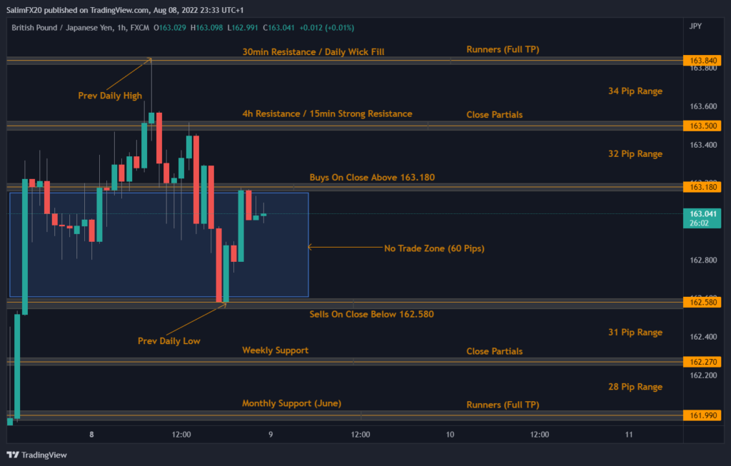 GBPJPY Technical Analysis 09.08.2022 1h chart