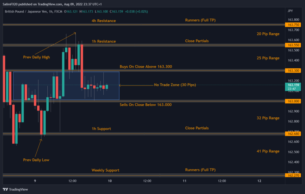 GBPJPY Technical Analysis 10.08.2022 1h chart