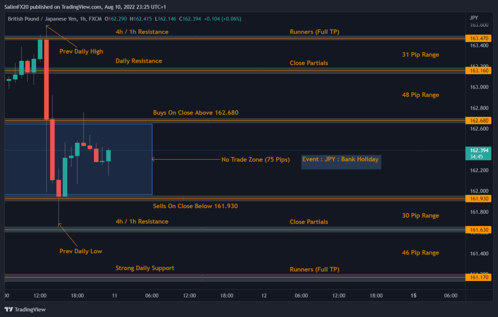 GBPJPY Technical Analysis 11.08.2022 1h chart