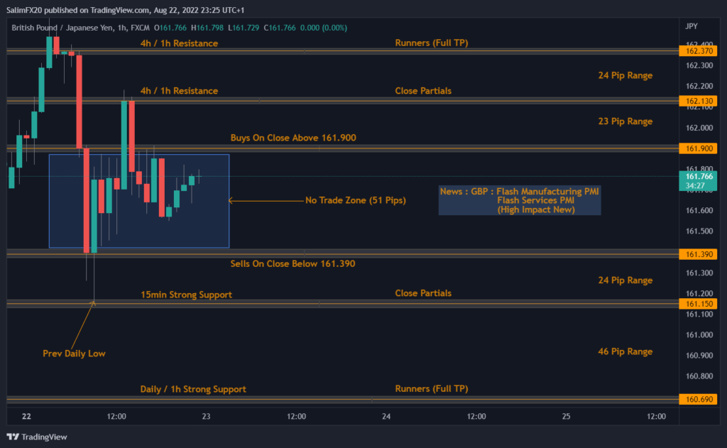 GBPJPY Technical Analysis 23.08.2022 1h chart