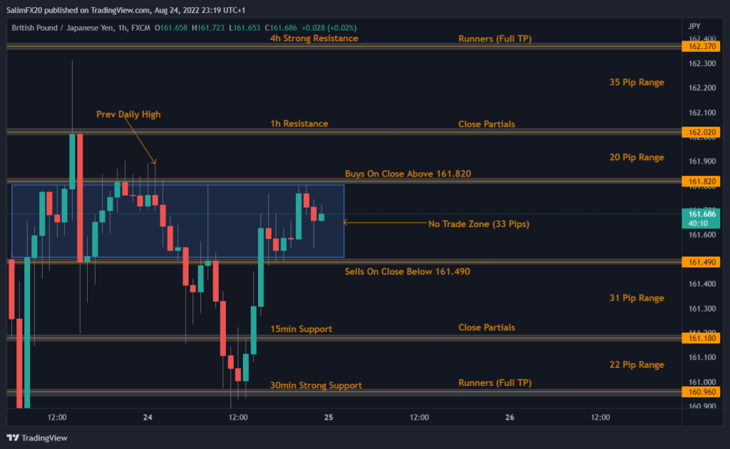 GBPJPY Technical Analysis 25.08.2022 1h chart
