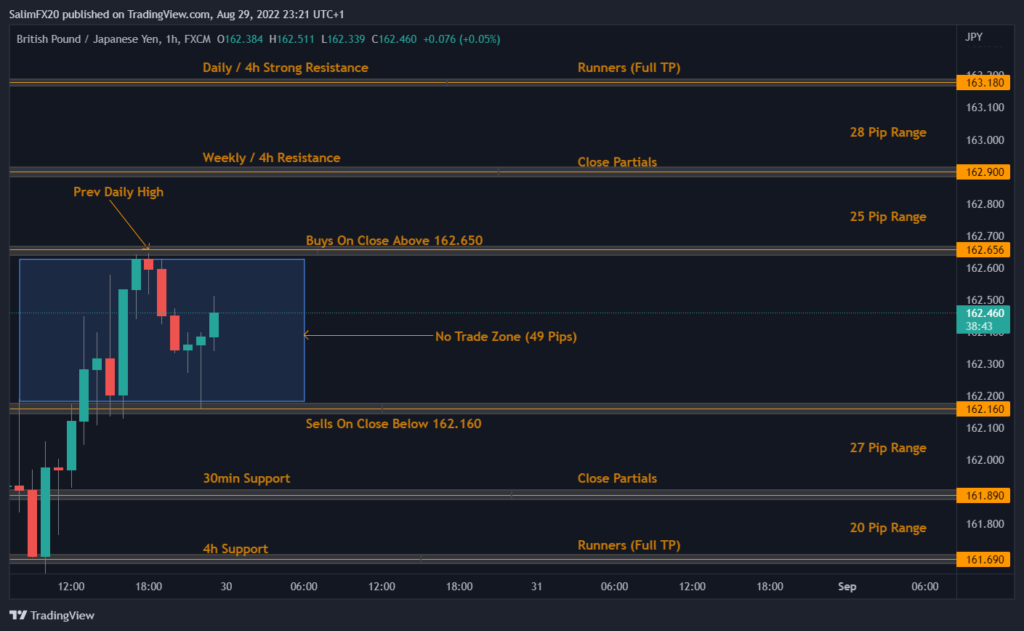 GBPJPY Technical Analysis 30.08.2022 1h chart