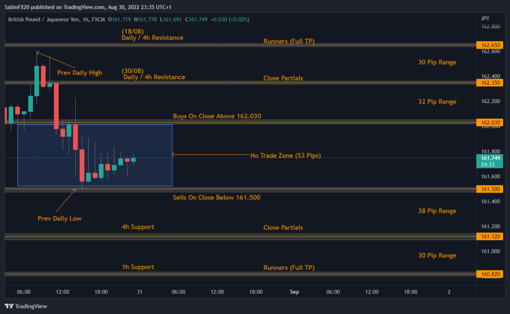 GBPJPY Technical Analysis 31.08.2022 1h chart