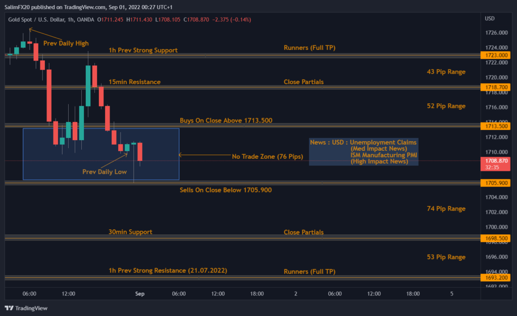 XAUUSD Technical Analyiss 01.09.2022 1h chart