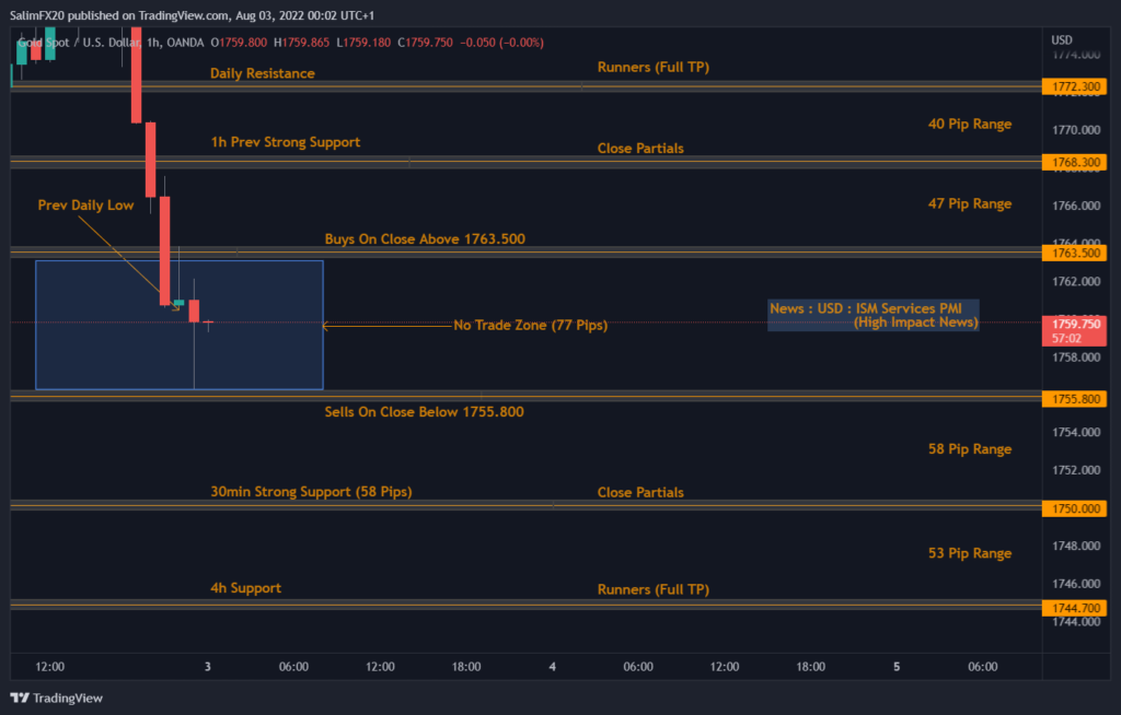 XAUUSD Technical Analysis 03.08.2022 1h chart