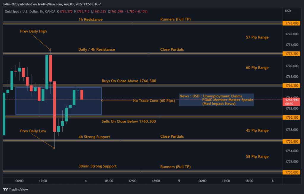 XAUUSD Technical Analysis 04.08.2022 1h chart